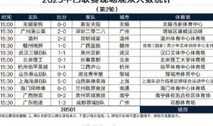kaiyun-中乙第2轮现场观众：四场超千人，泰山B队主场8113人最多